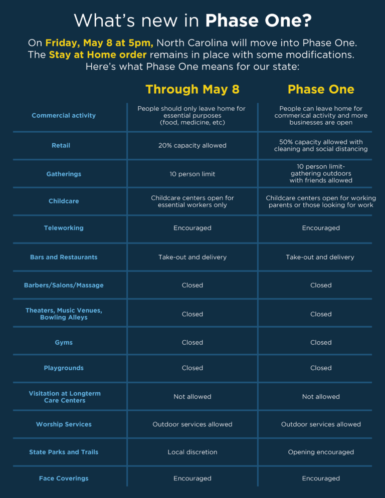 Here’s What Phase One Means for NC