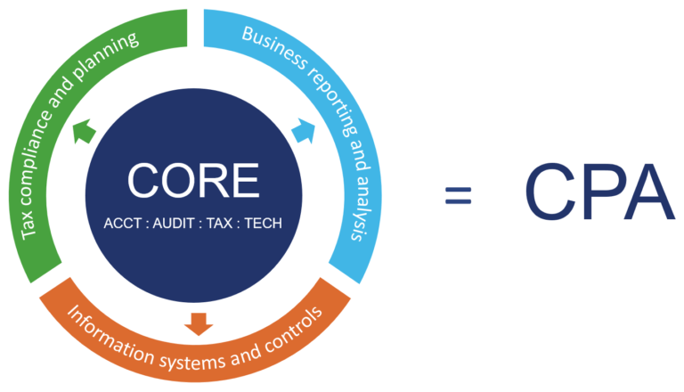 The CPA Licensure Model Transformation To Commence After NASBA Board Vote