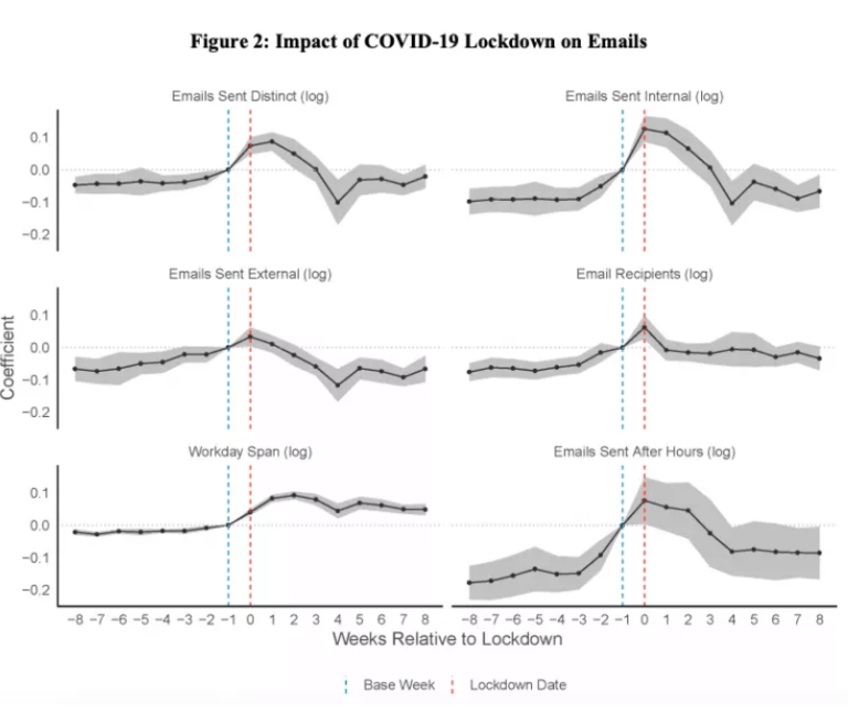 Impact of COVID on emails
