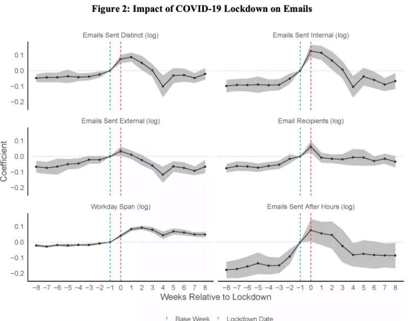 Impact of COVID on emails