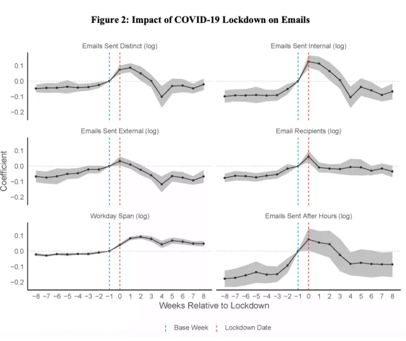 Impact of COVID on emails