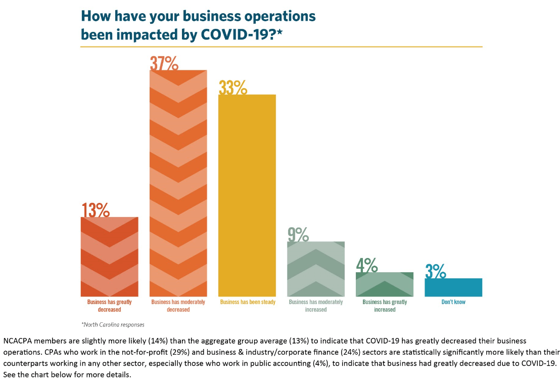 How have your business operations been impacted by COVID-19? Bar Chart Graphic