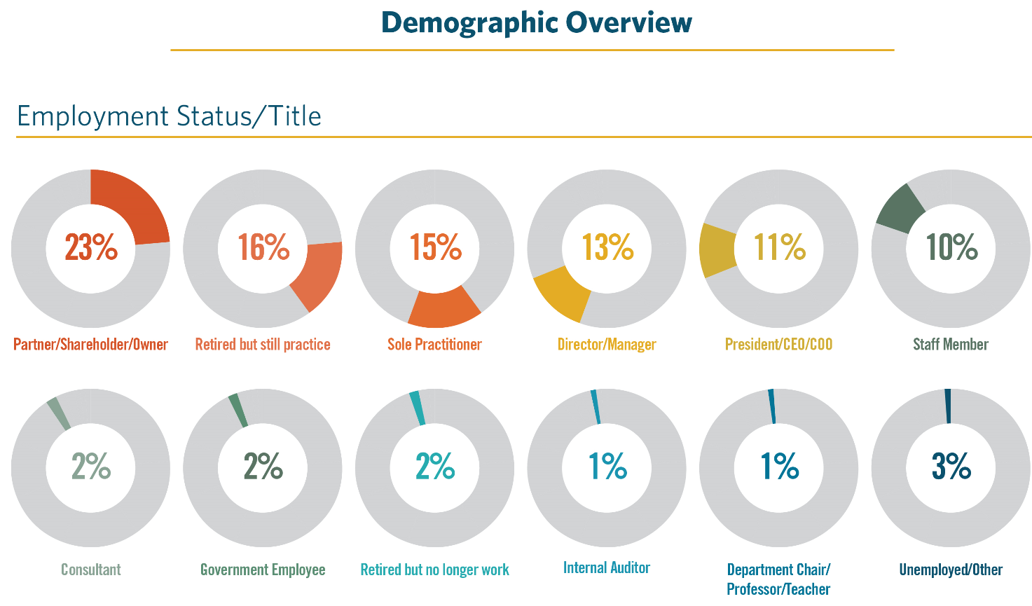 COVID-19 Sentiment Survey Demographic Overview Pie Chart Graphic