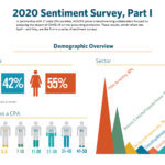 Results from the CPA Profession’s COVID-19 Sentiment Survey Now Available