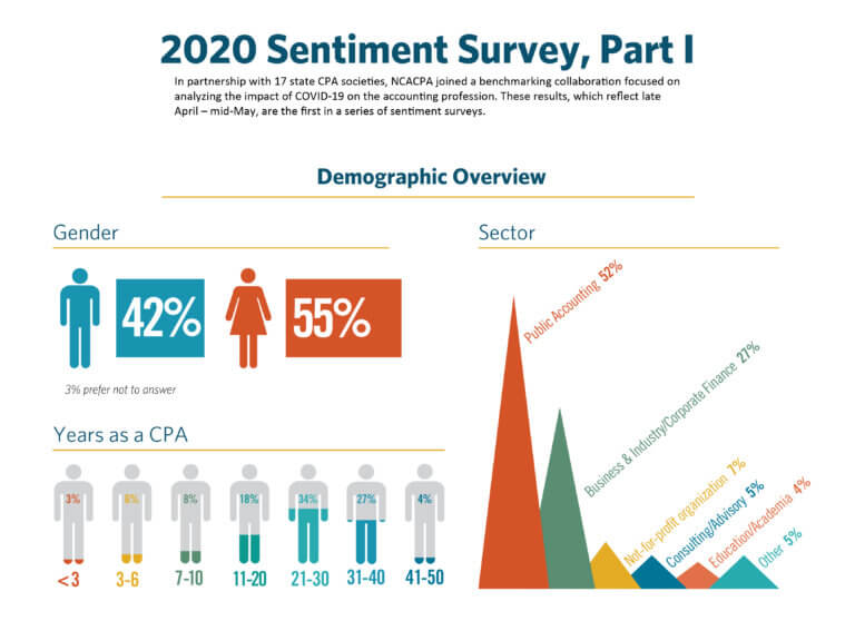 Results from the CPA Profession’s COVID-19 Sentiment Survey Now Available