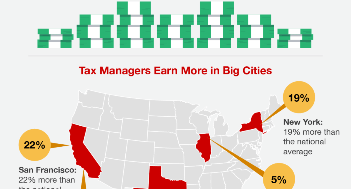 Tax Manager Salary Informative Graphic with stats and information