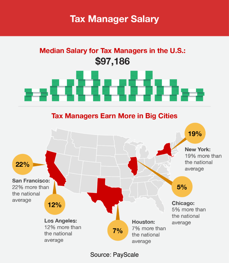 Tax Manager Salary Informative Graphic with stats and information