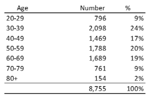 NC CPAs in public practice chart graphic